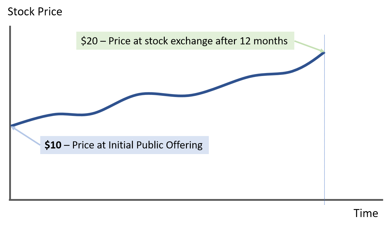 stock price after IPO