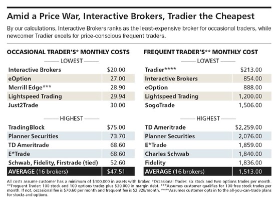 Barrons online brokers report 2017