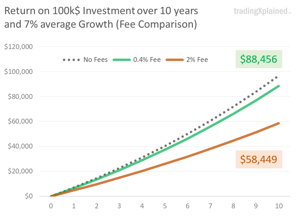 line graph showing impact of fees with three curves