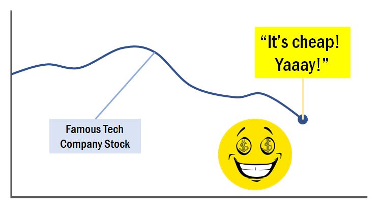 chart with down trend thinking its cheap