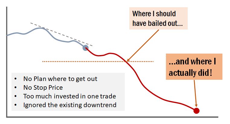 chart showing stop price and actual sell price