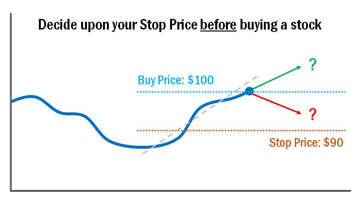 chart showing buy price and stop price