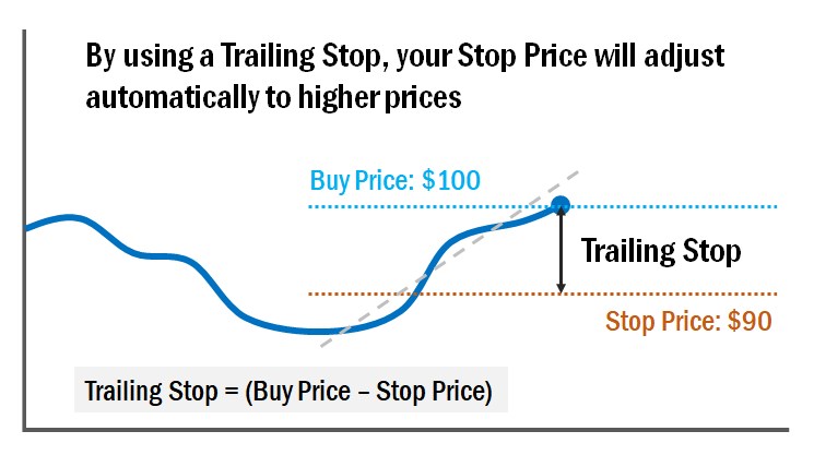 chart with setting a trailing stop