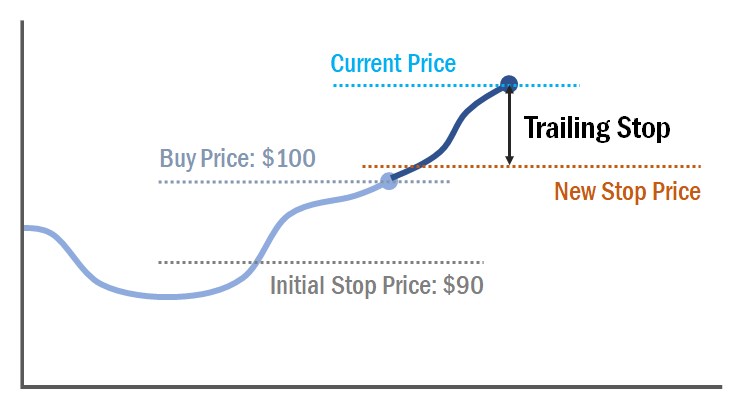 chart where the trailing stop shifted up