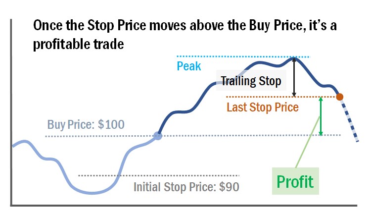 chart showing trade closed through trailing stop triggered