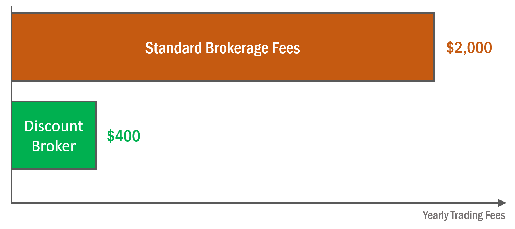 horizontal bar chart showing two different fees