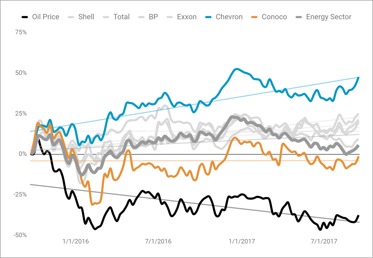 energy company stock price with linear trendlines