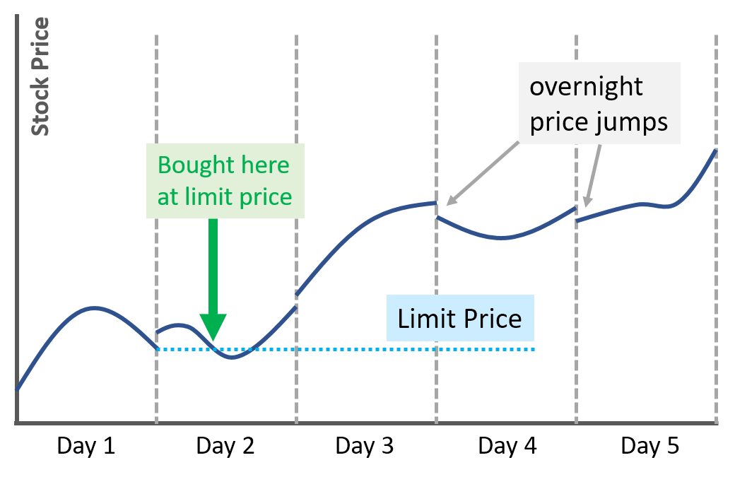 limit order example chart