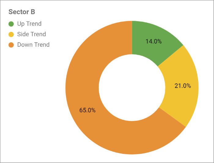 Donut chart with high downtrend percentage