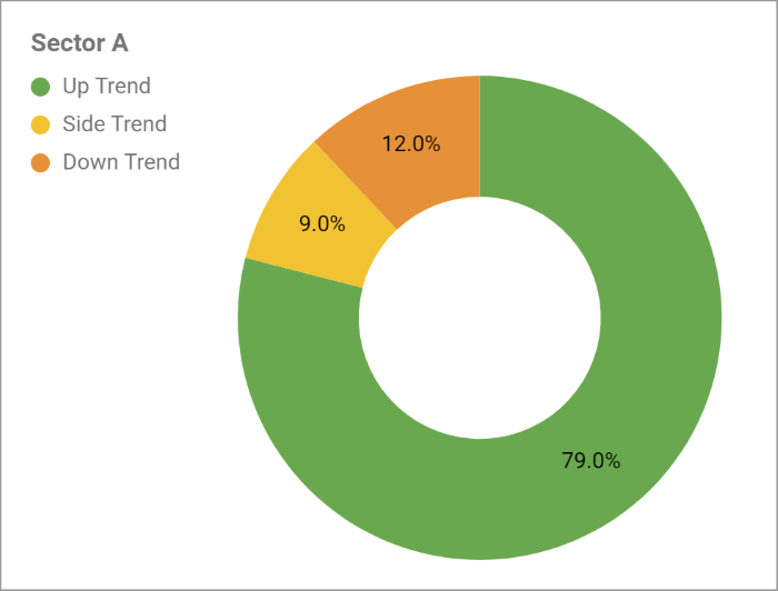 donut chart with large uptrend percentage