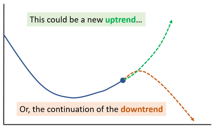 price curve reversing