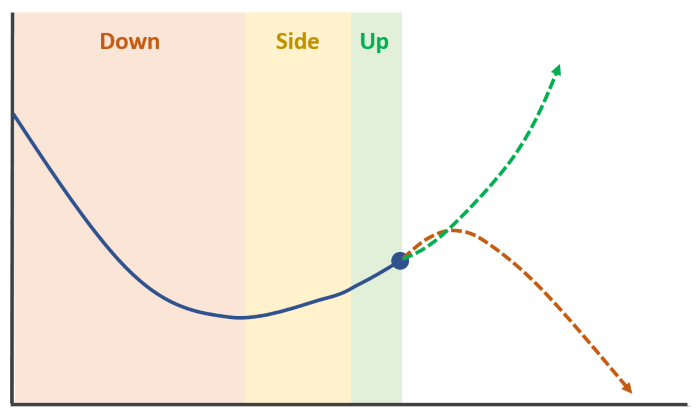 price curve with trend color overlay