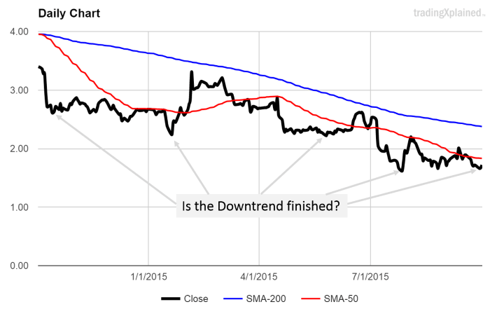 long term downtrend