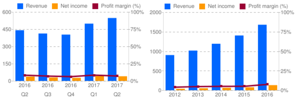 annual and quarterly finance charts