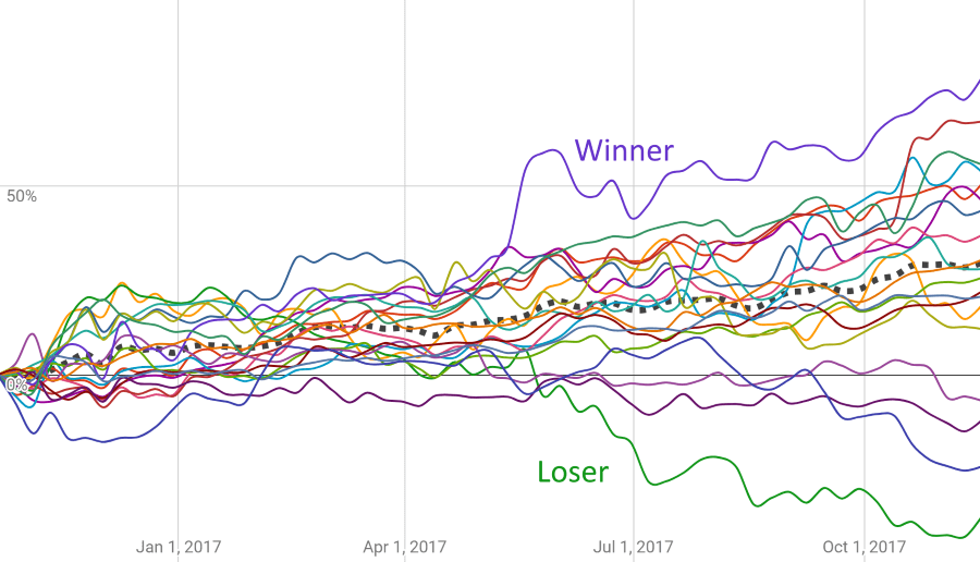 Pick Winning Trades with Performance Charts